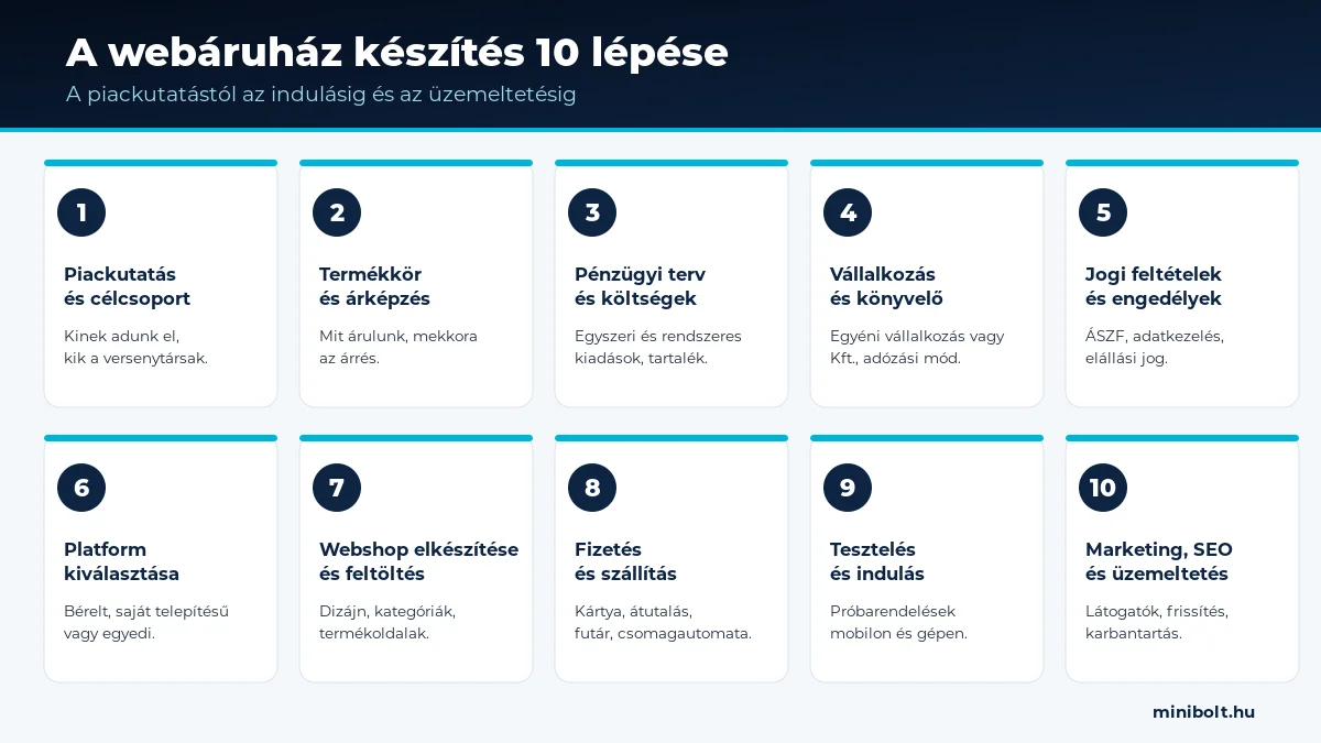 A webáruház készítés tíz lépése a piackutatástól az indulásig