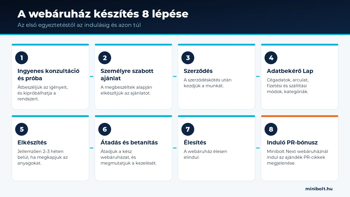 A webáruház készítés nyolc lépése a konzultációtól az induló PR-cikkekig