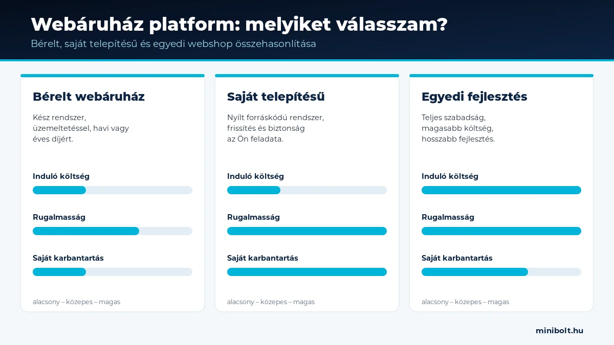 Bérelt, saját telepítésű és egyedi webáruház összehasonlítása