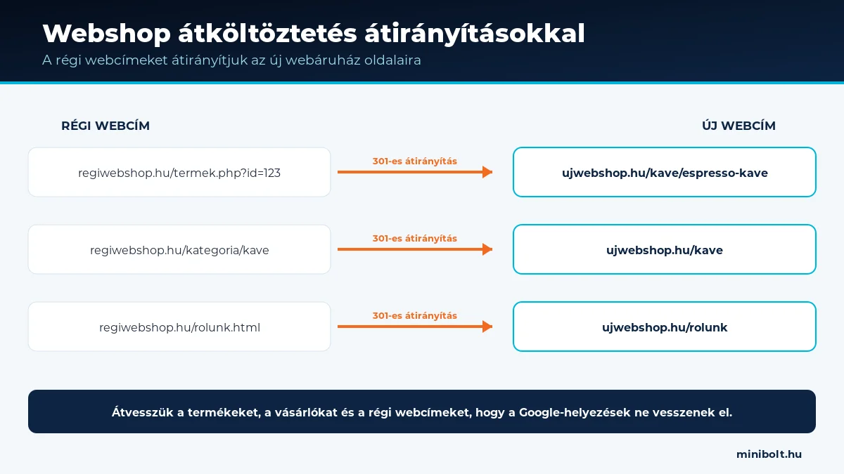 Régi webshop-címek átirányítása az új webáruház oldalaira költözéskor