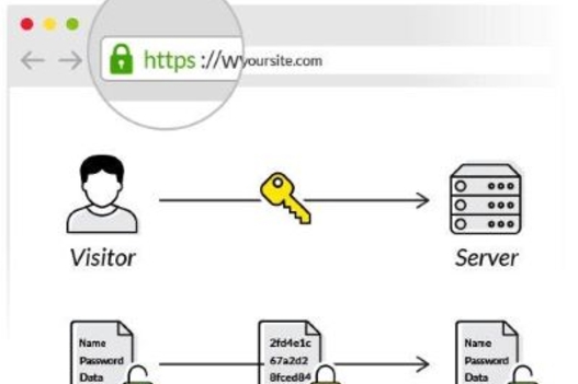Az SSL tanúsítványt miért tanácsos alkalmazni webáruházunkban